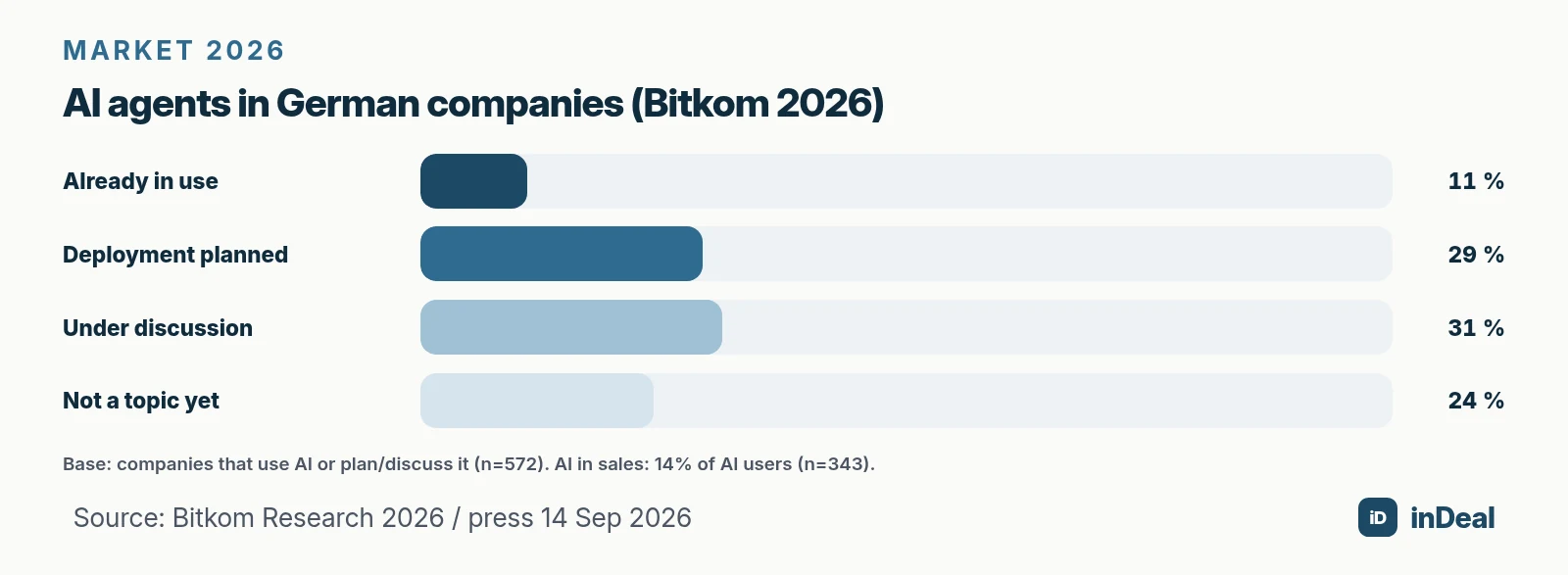 Bitkom bar chart on AI agents 2026