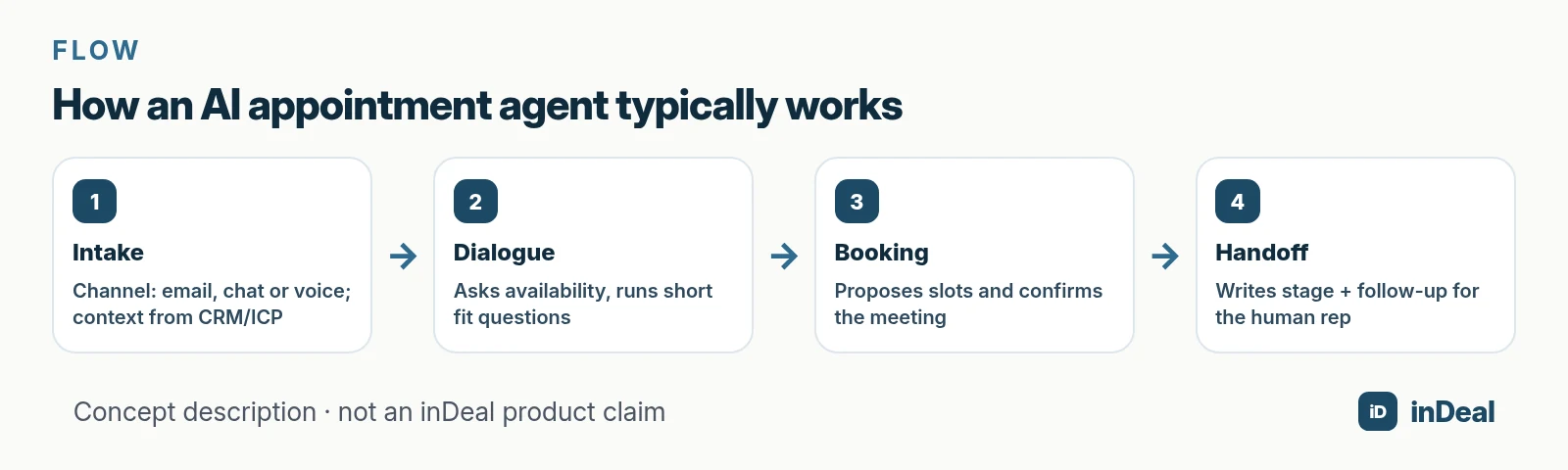 How an AI appointment agent typically works