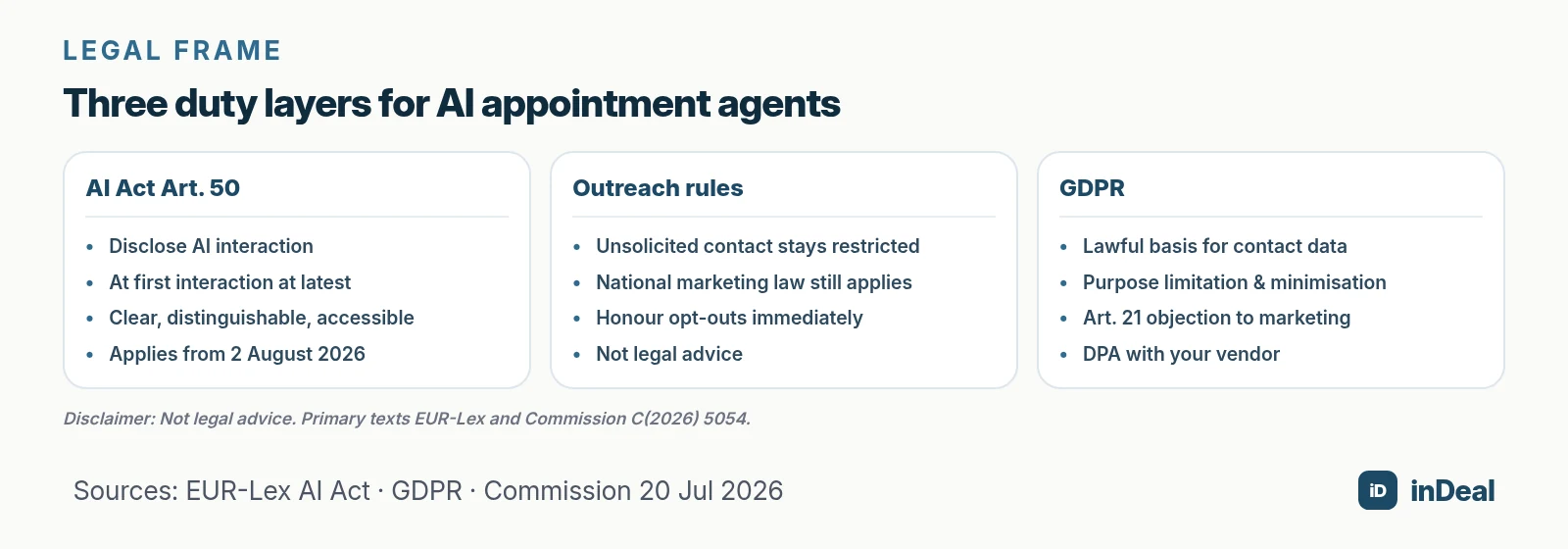 Three duty layers: AI Act, outreach rules, GDPR