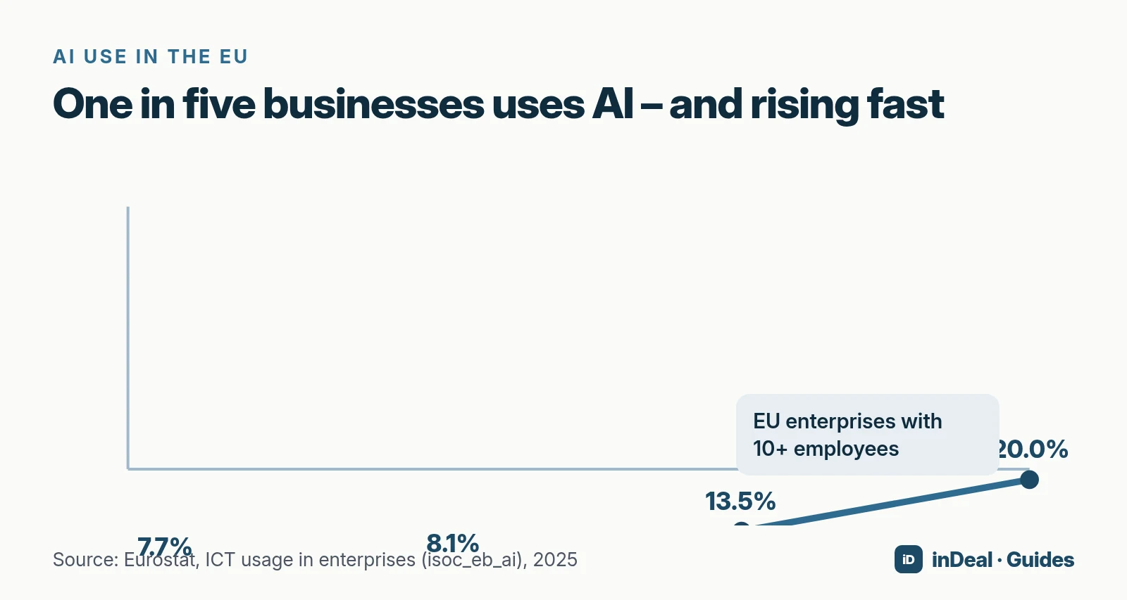Line chart of AI use in the EU: 7.7% (2021), 8.1% (2023), 13.5% (2024), 20.0% (2025)