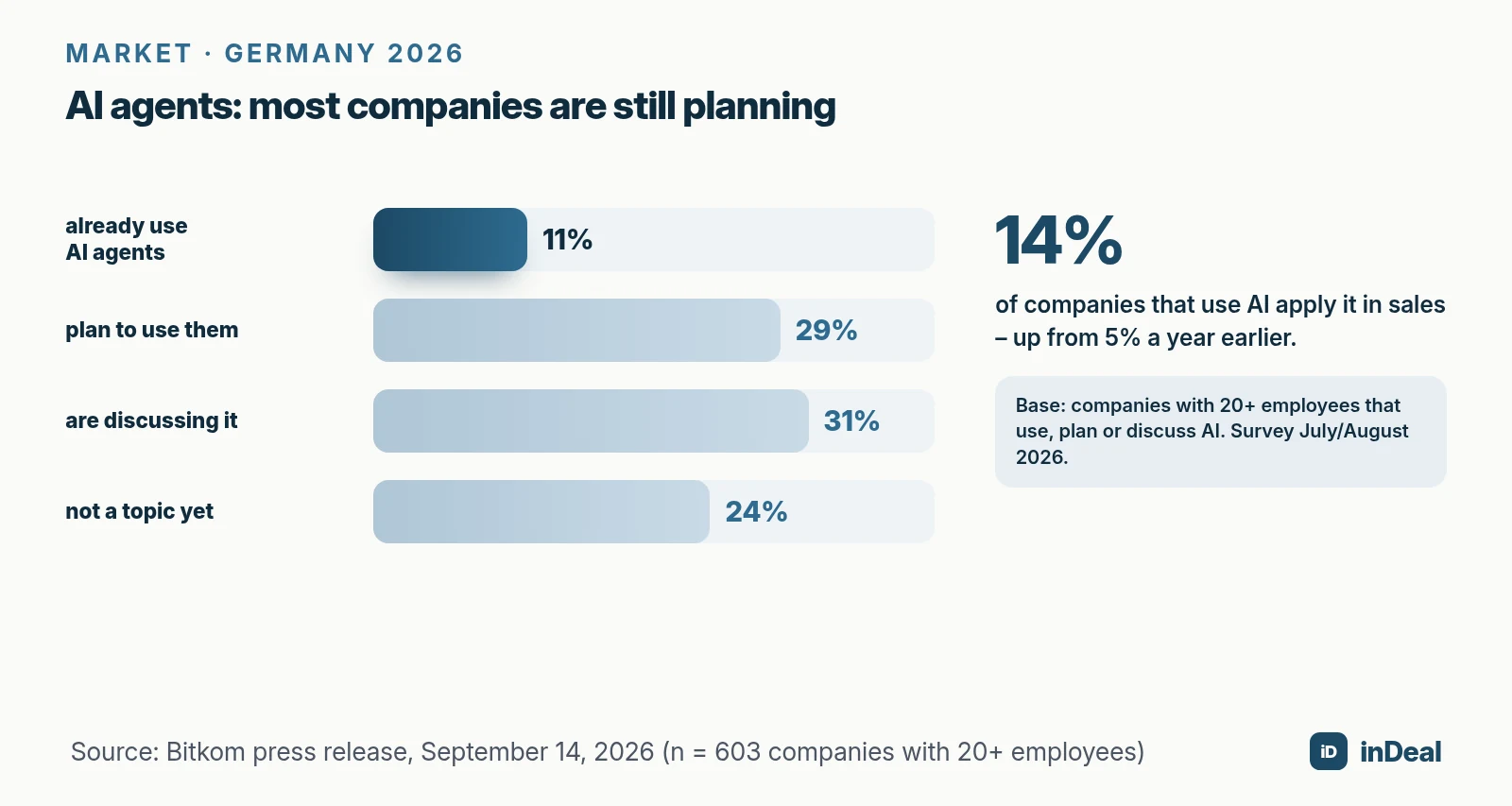 Status of AI agents in German companies in 2026 according to Bitkom