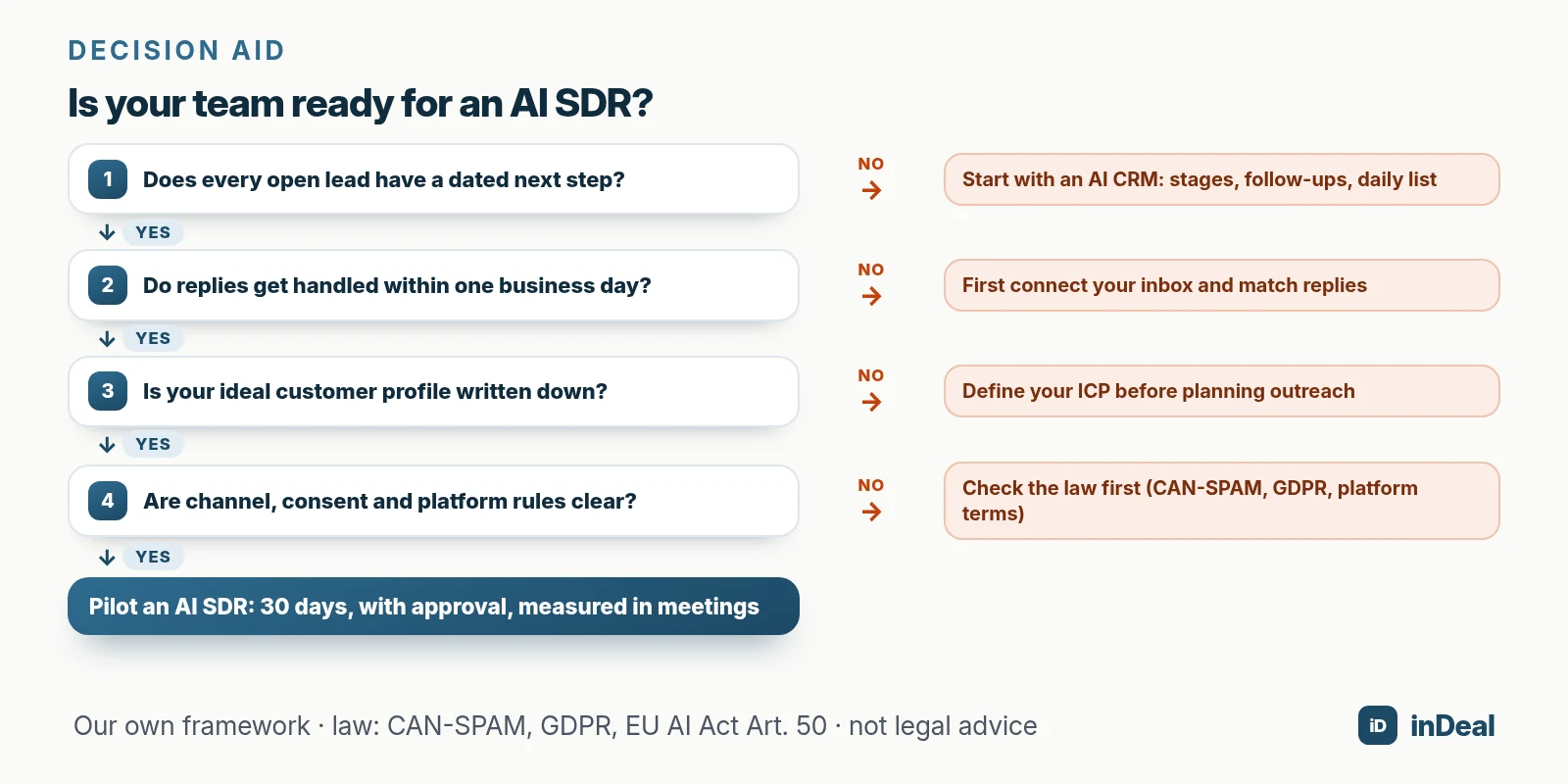 Decision tree: Is your team ready for an AI SDR?