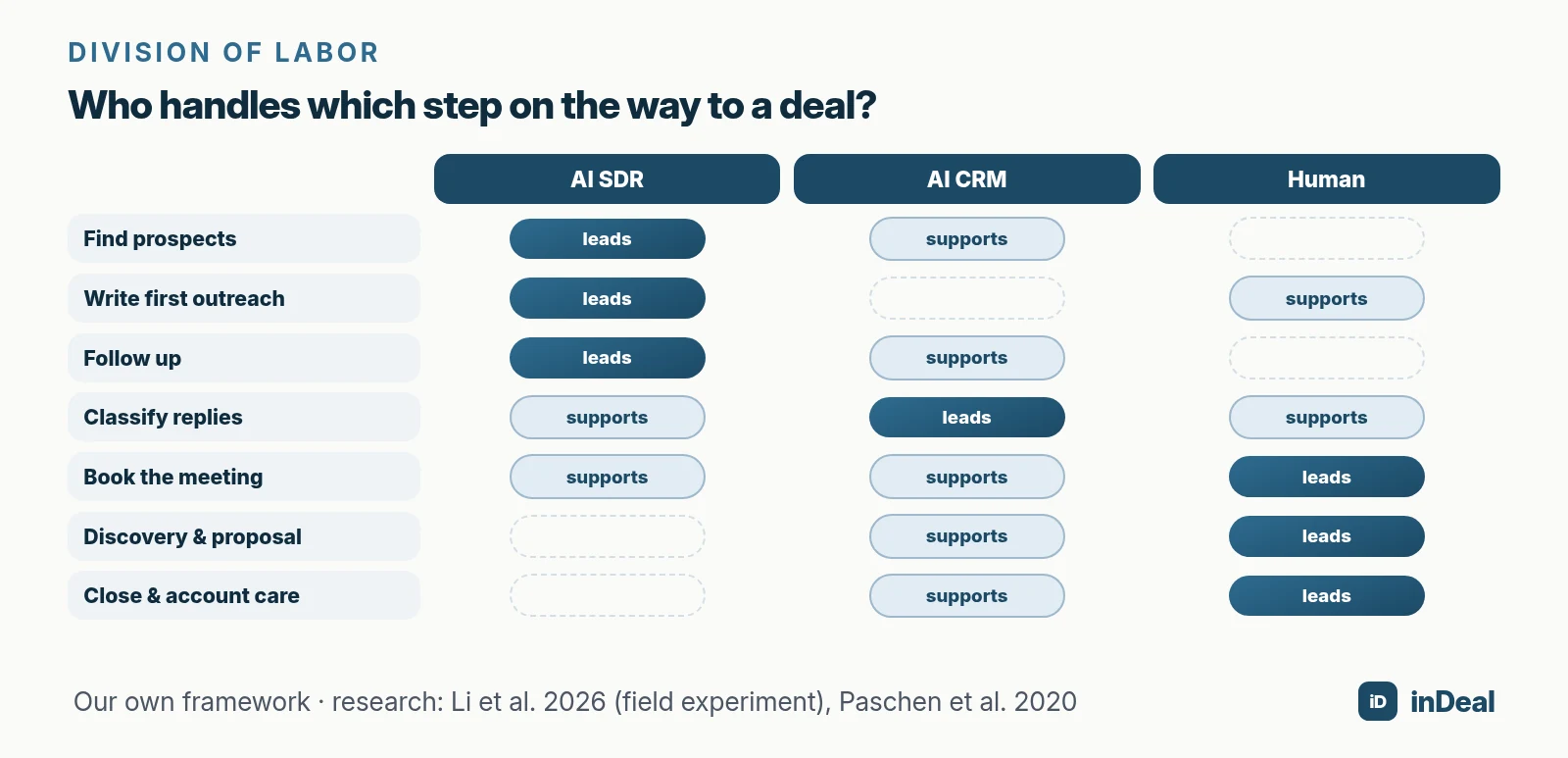 Division of labor between AI SDR, AI CRM and human along the sales process