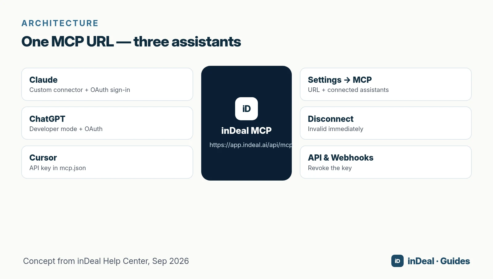 One MCP URL, three assistants