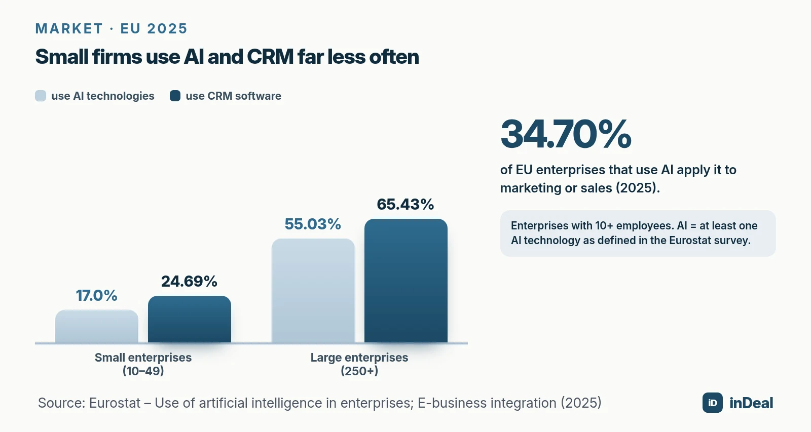 AI and CRM use by small and large EU enterprises, 2025
