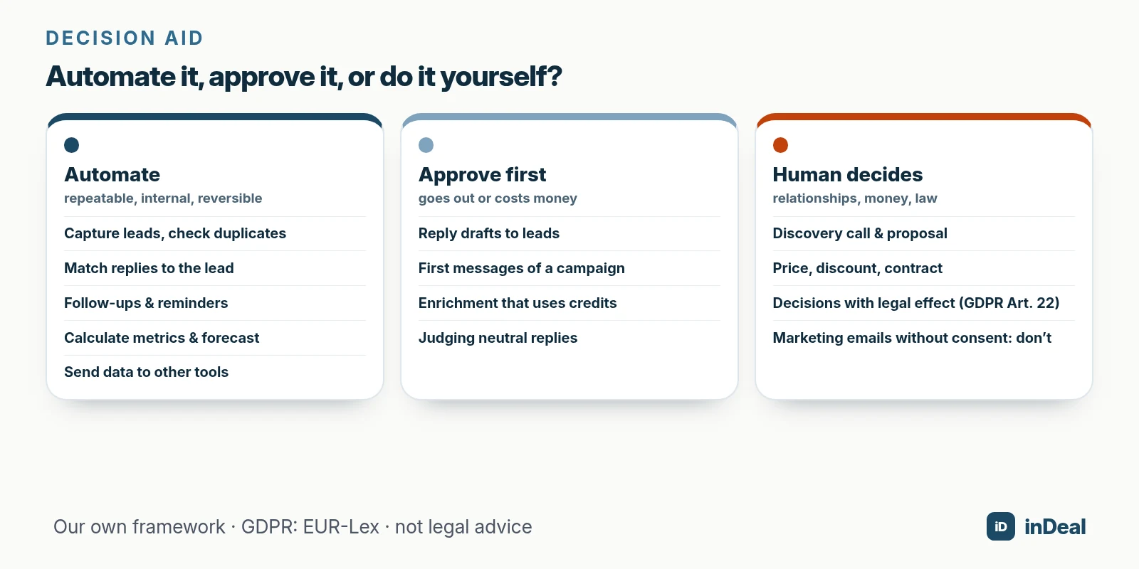 Decision aid: automate, approve first, or human decides