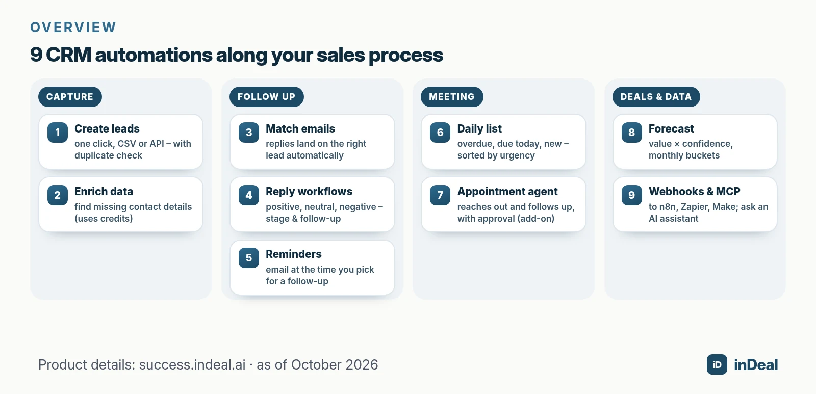 Nine CRM automations along the sales process