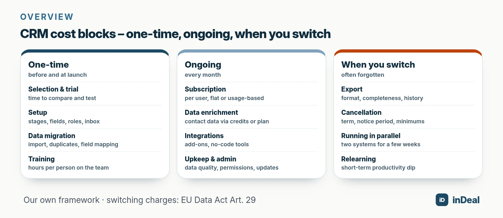 CRM cost blocks: one-time, ongoing, when you switch