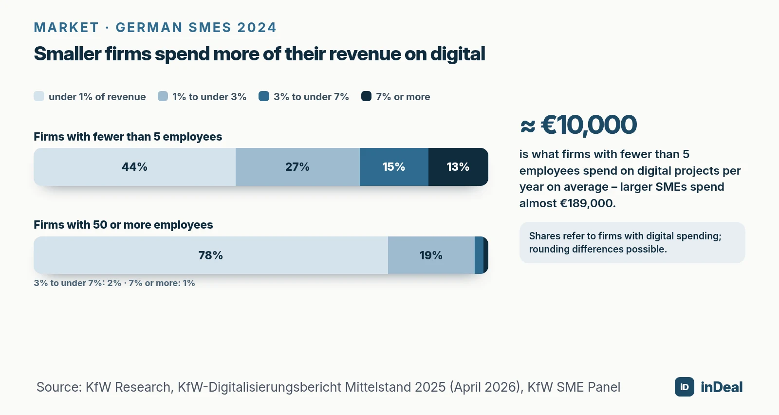 Digital spending as a share of revenue by company size, according to KfW