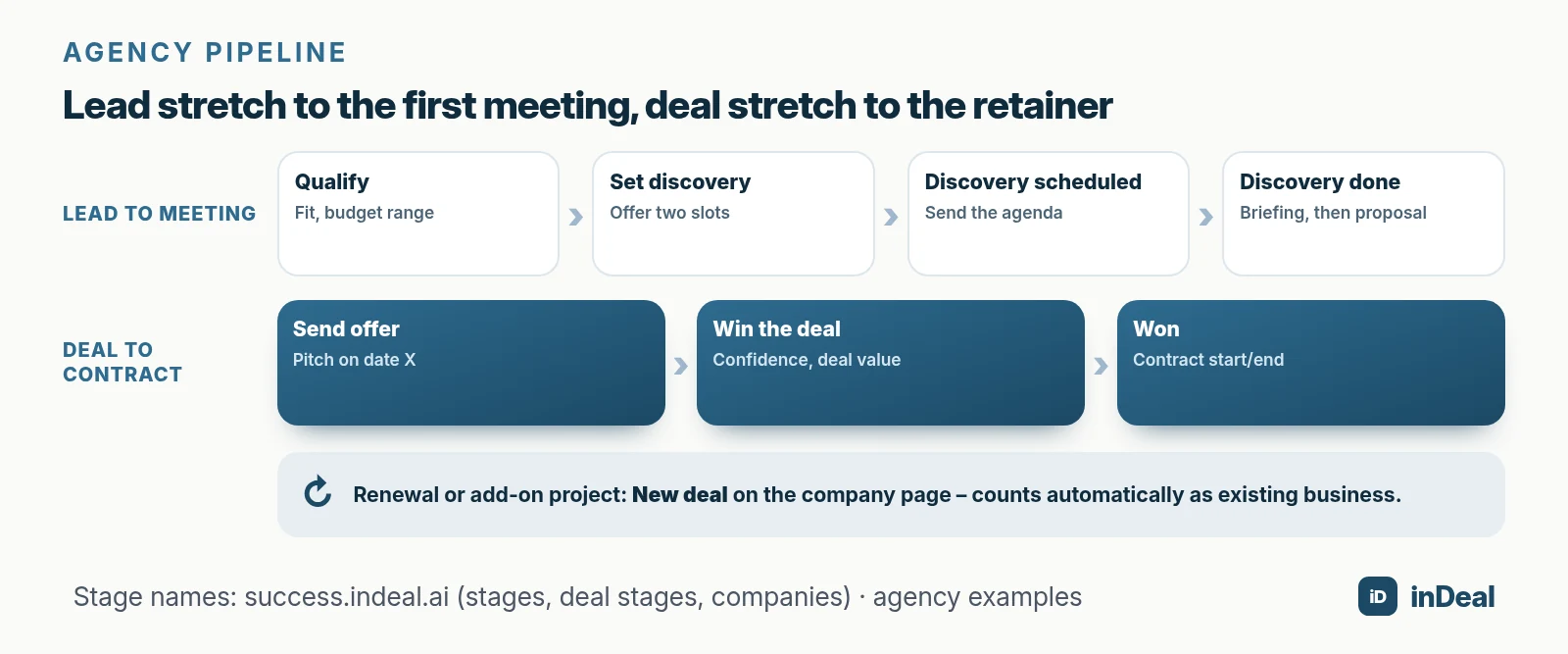 Agency pipeline stretch