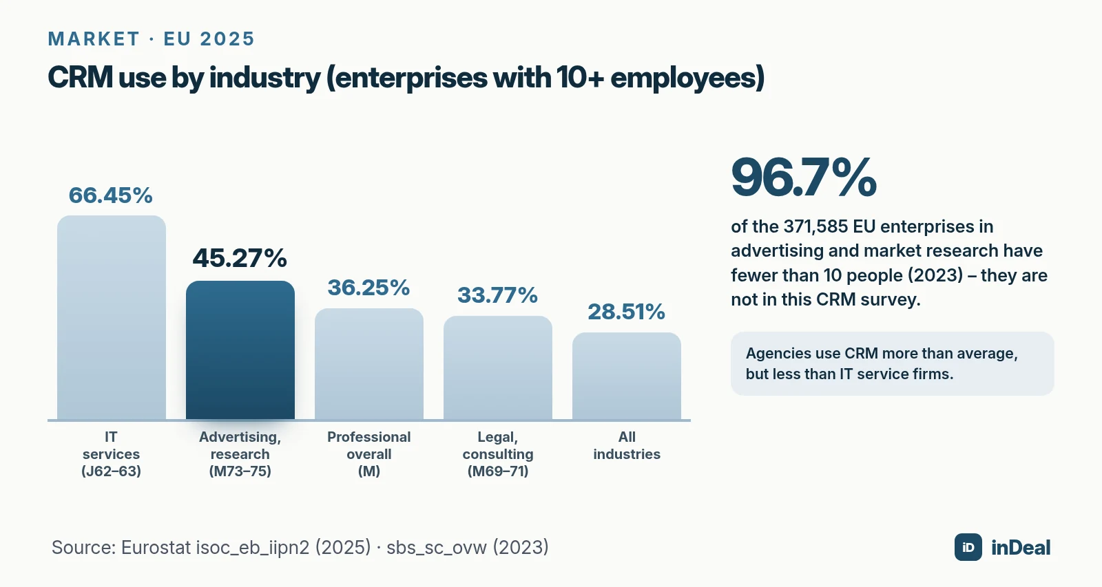 CRM use by industry, EU 2025