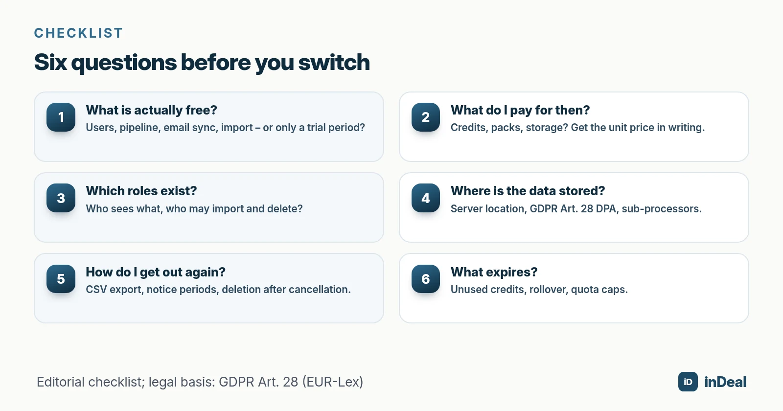 Checklist with six questions: what is free, what do I pay for, which roles exist, where is the data stored, how do I get out, what expires