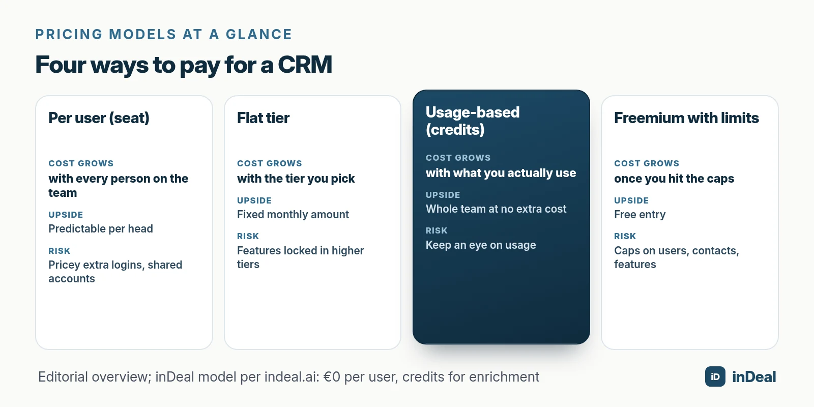 Four cards: per user, flat tier, usage-based with credits and freemium with limits, each with cost driver, upside and risk