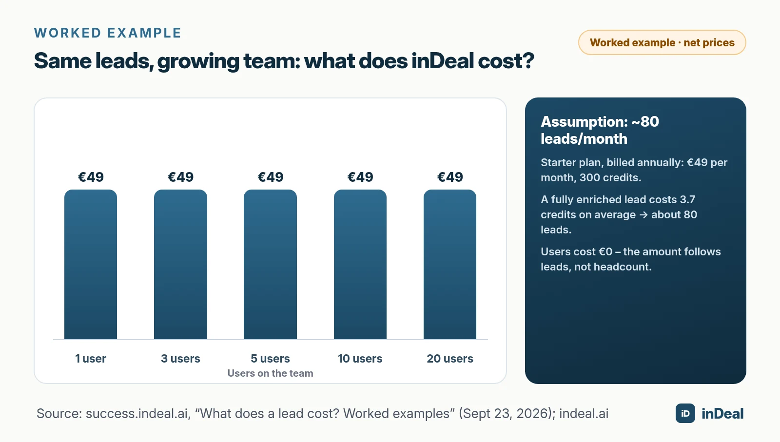 Bar chart: inDeal costs €49 per month for about 80 enriched leads at 1, 3, 5, 10 and 20 users