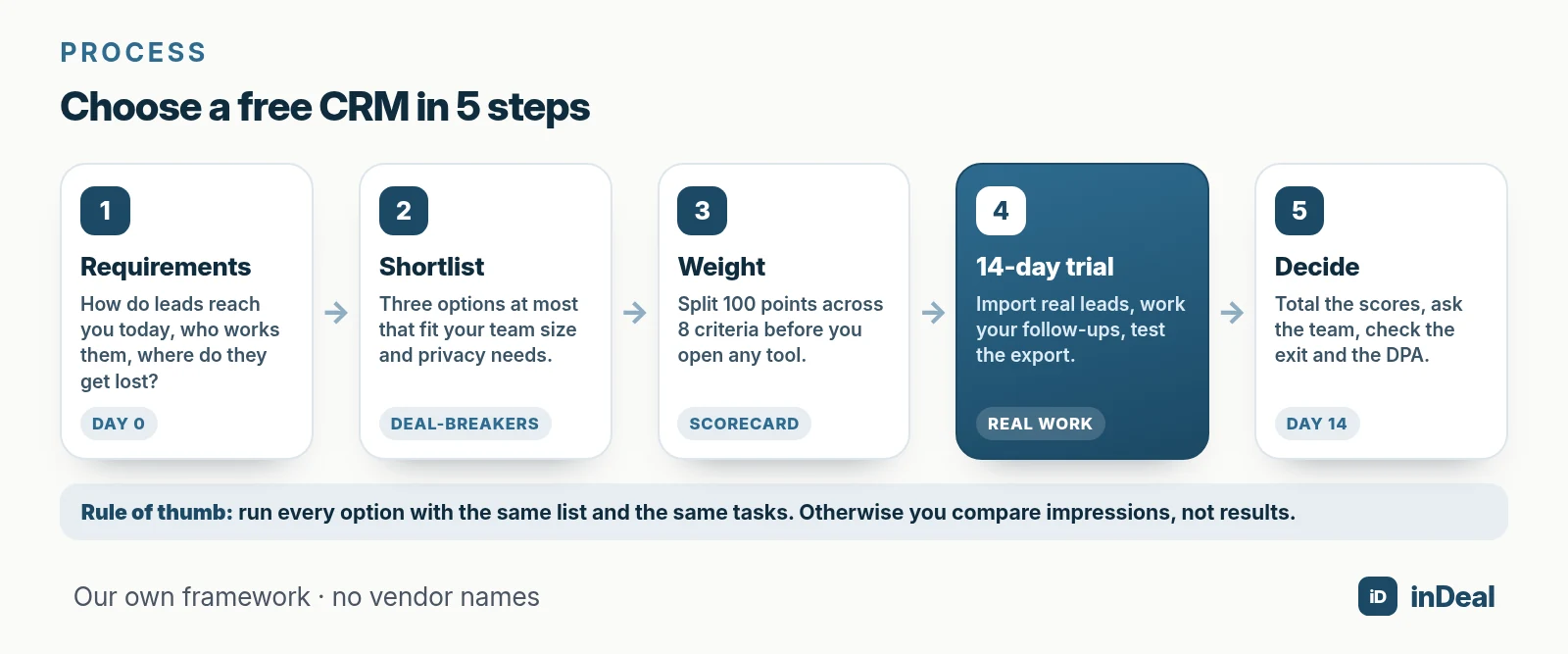 Five steps to choosing a free CRM