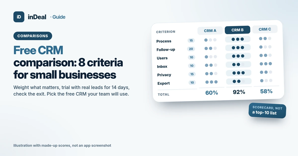 Cover: a scorecard comparing three anonymous CRM cards A, B and C with weighted criteria and a total score