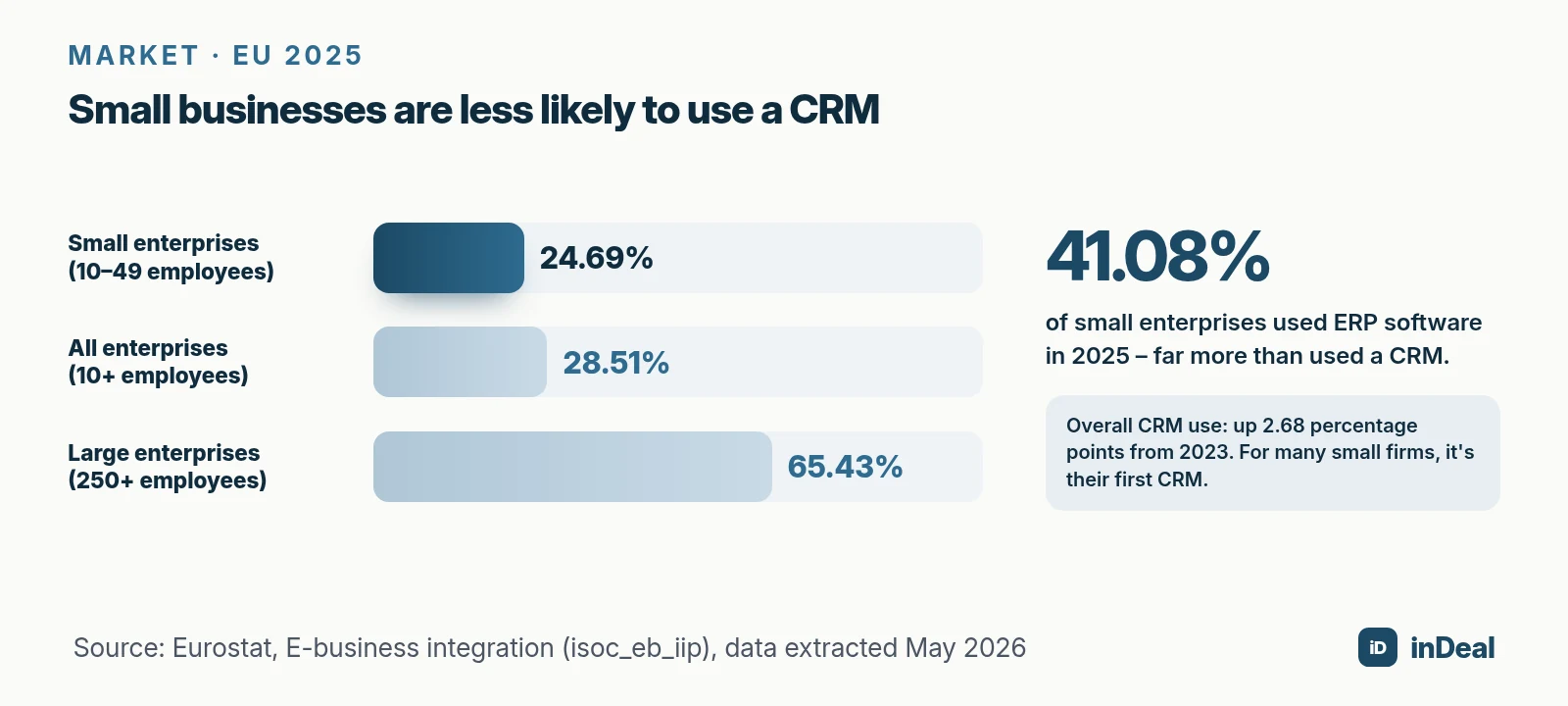 Share of EU enterprises using CRM software in 2025 by size