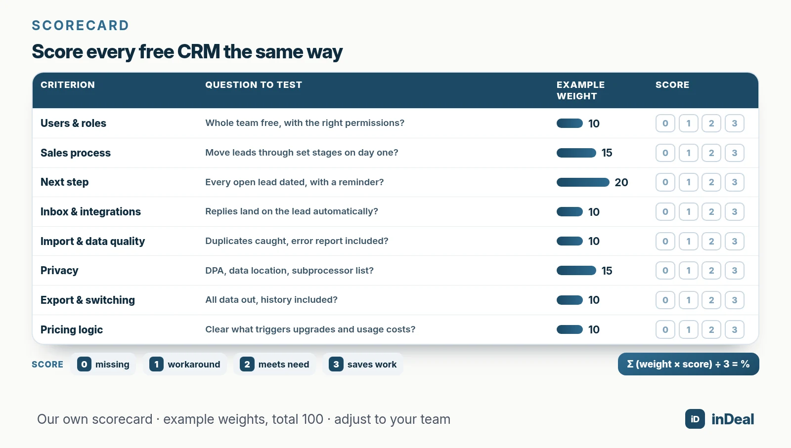 Weighted scorecard for comparing free CRMs with example weights