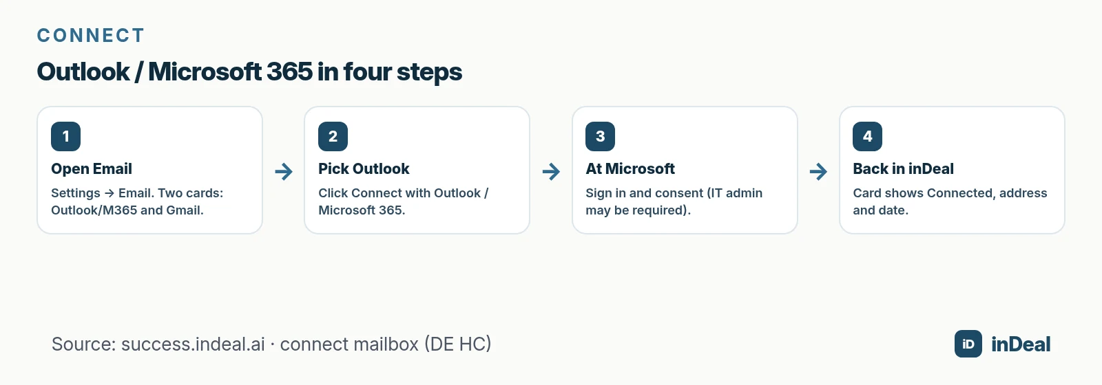 Four steps to connect a mailbox