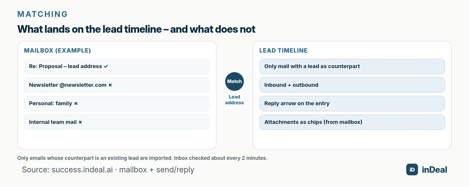 Reply matching mailbox and timeline