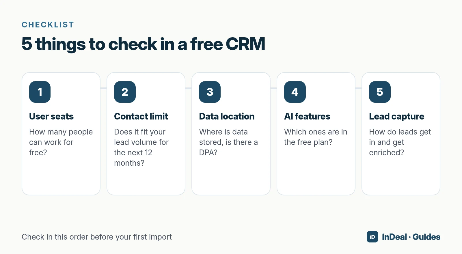 Checklist with five criteria: user seats, contact limit, data location, AI features and lead capture, each with the question to ask