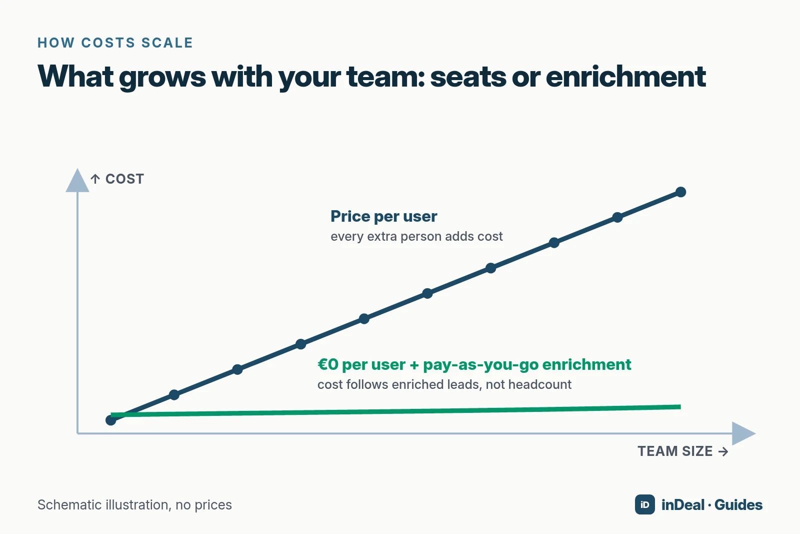 Schematic comparison: with per-user pricing, cost rises with every person; with €0 per user plus pay-as-you-go enrichment, cost stays independent of team size