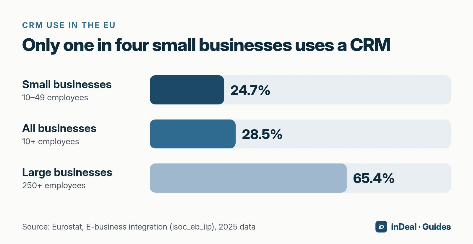 Bar chart of CRM use in the EU in 2025: small businesses 24.7%, all businesses 28.5%, large businesses 65.4%