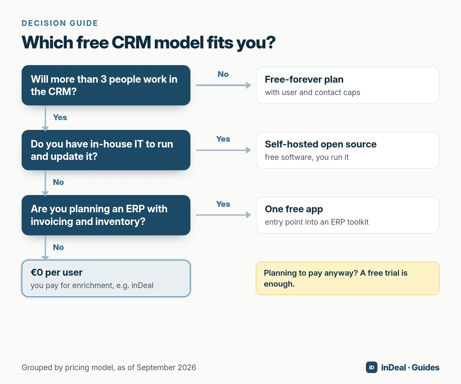 Decision tree with three questions: Will more than 3 people work in the CRM? Do you have in-house IT? Are you planning an ERP? The outcomes are a free-forever plan, self-hosted open source, one free app, or €0 per user with paid enrichment; if you plan to pay anyway, a free trial is enough