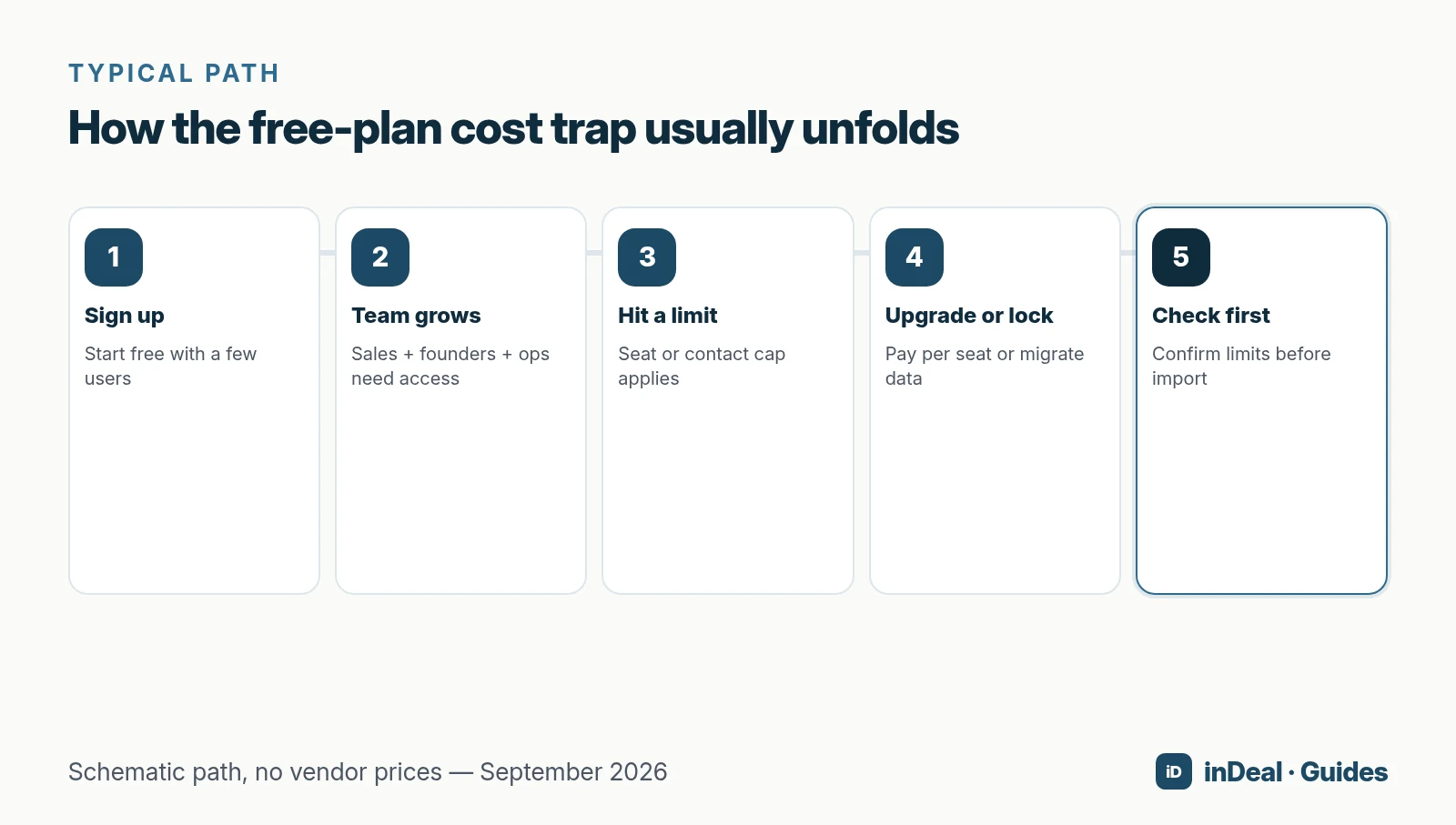 Timeline: sign up → team grows → hit a limit → upgrade or lock → check first