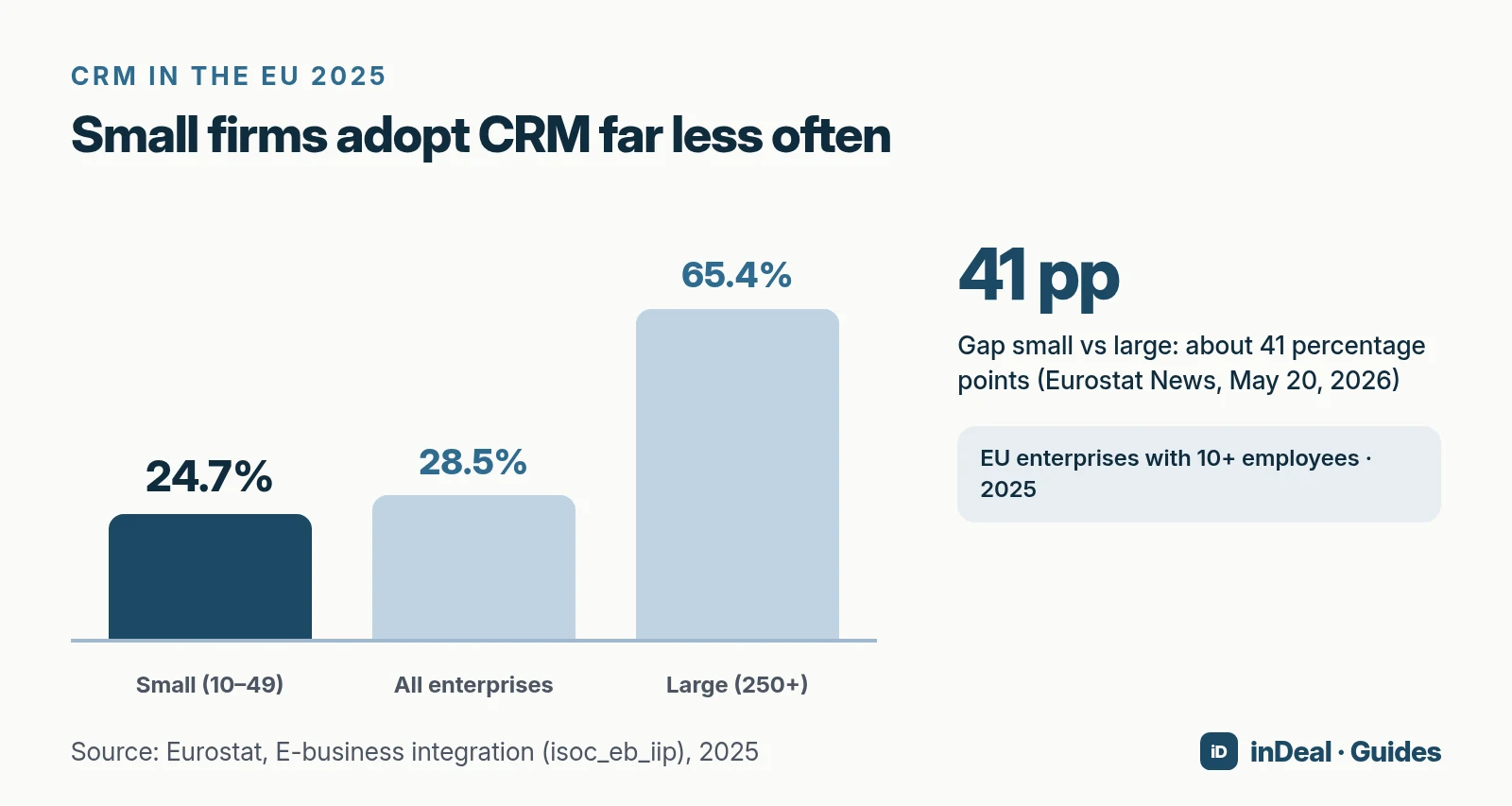Bar chart of CRM use in the EU 2025: small 24.7%, all 28.5%, large 65.4%