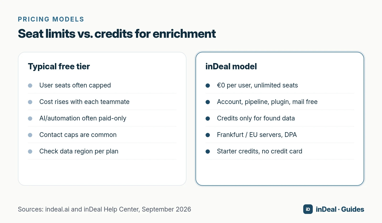 Comparison: typical free tier vs. inDeal credit model