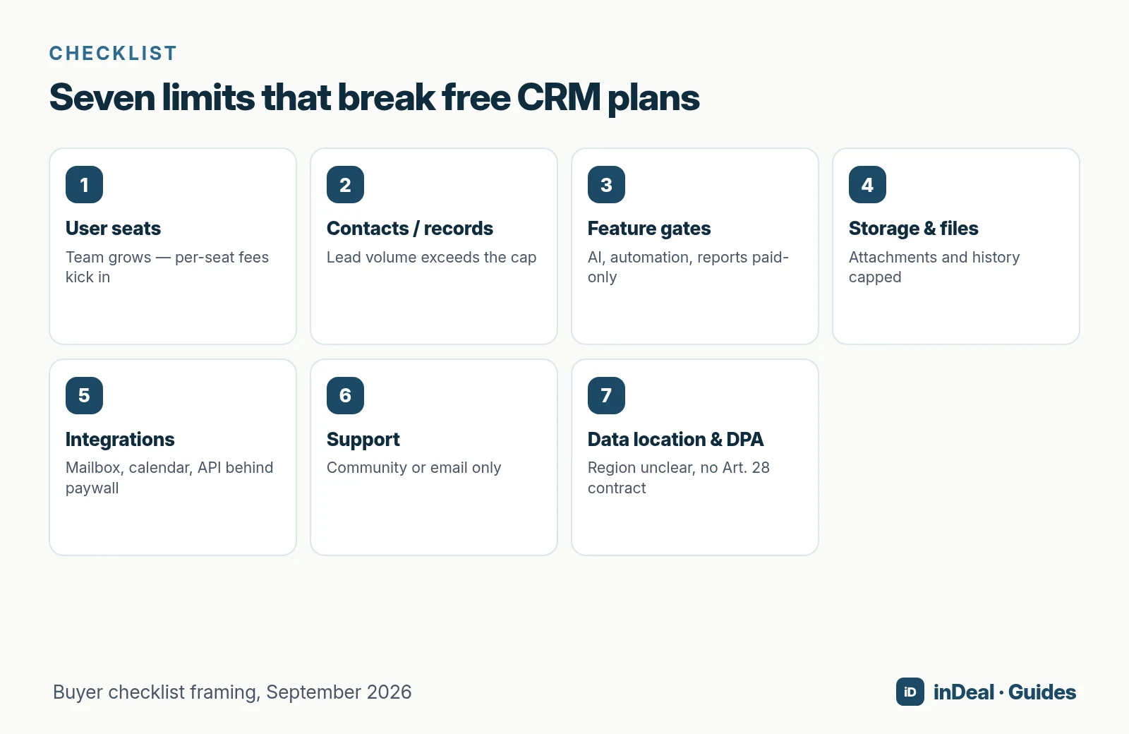 Seven cards: seats, contacts, features, storage, integrations, support, data location & DPA