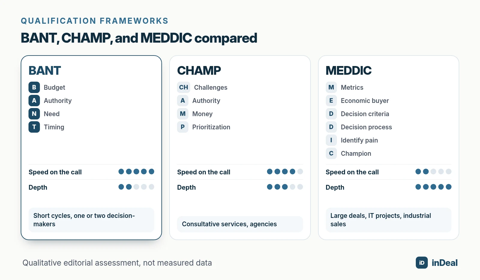 Comparison of qualification frameworks BANT, CHAMP, and MEDDIC for small businesses