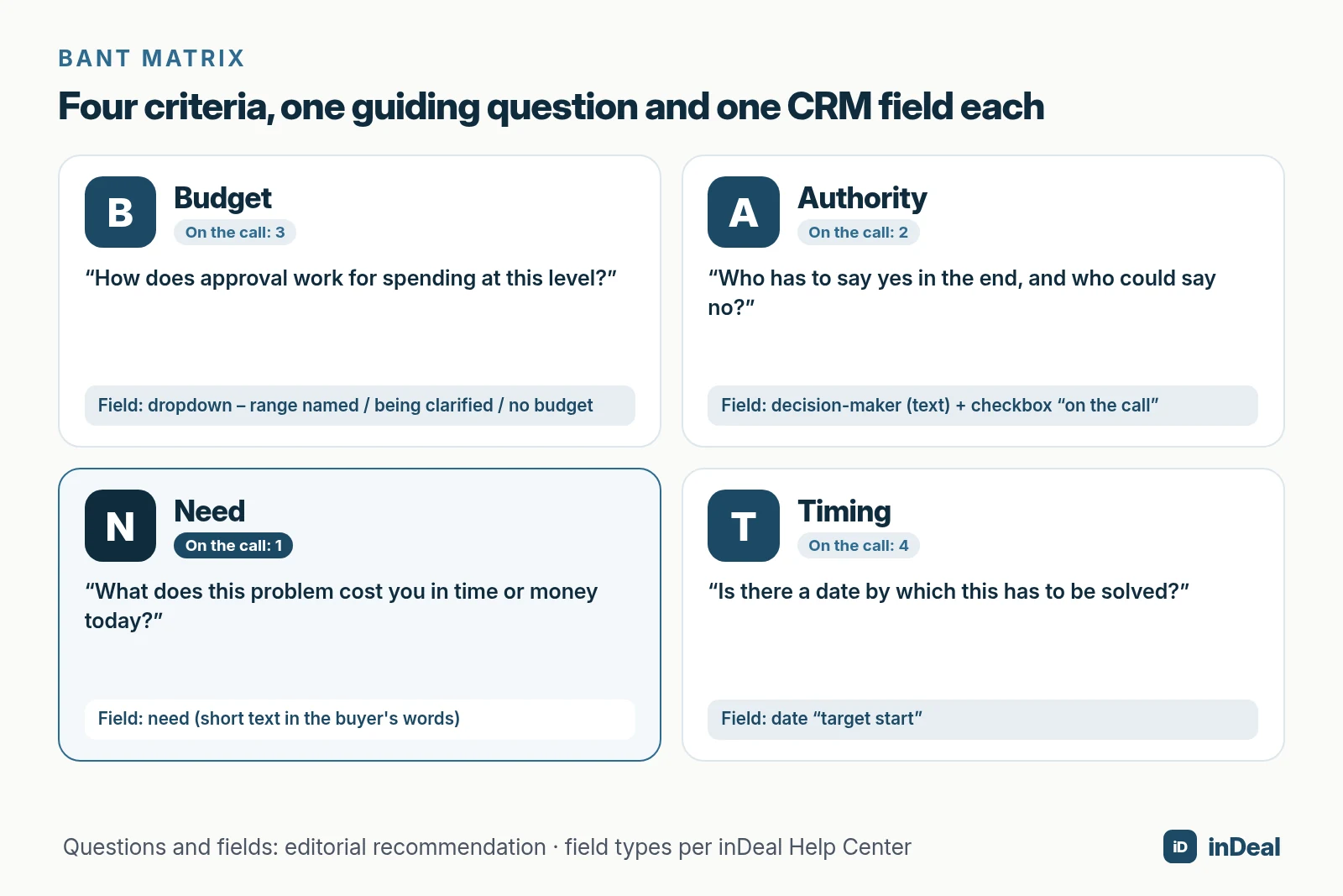 BANT matrix with four quadrants: budget, authority, need, timing with guiding questions