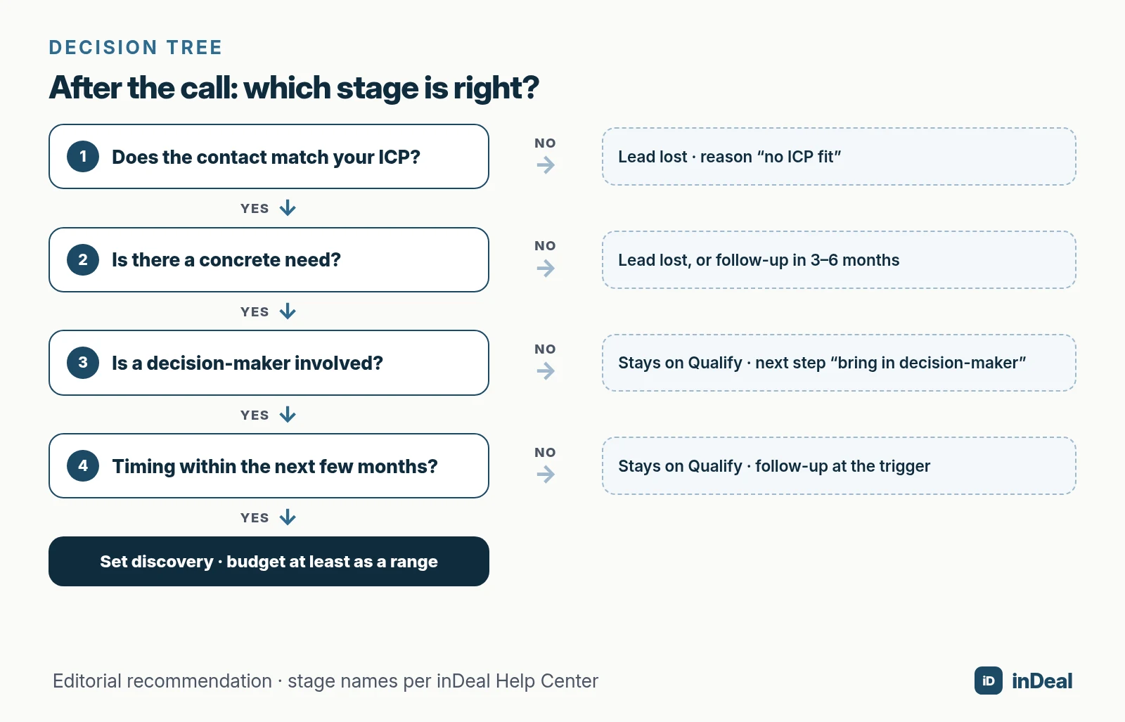 Lead qualification decision tree: ICP fit, need, authority, timing to the next stage