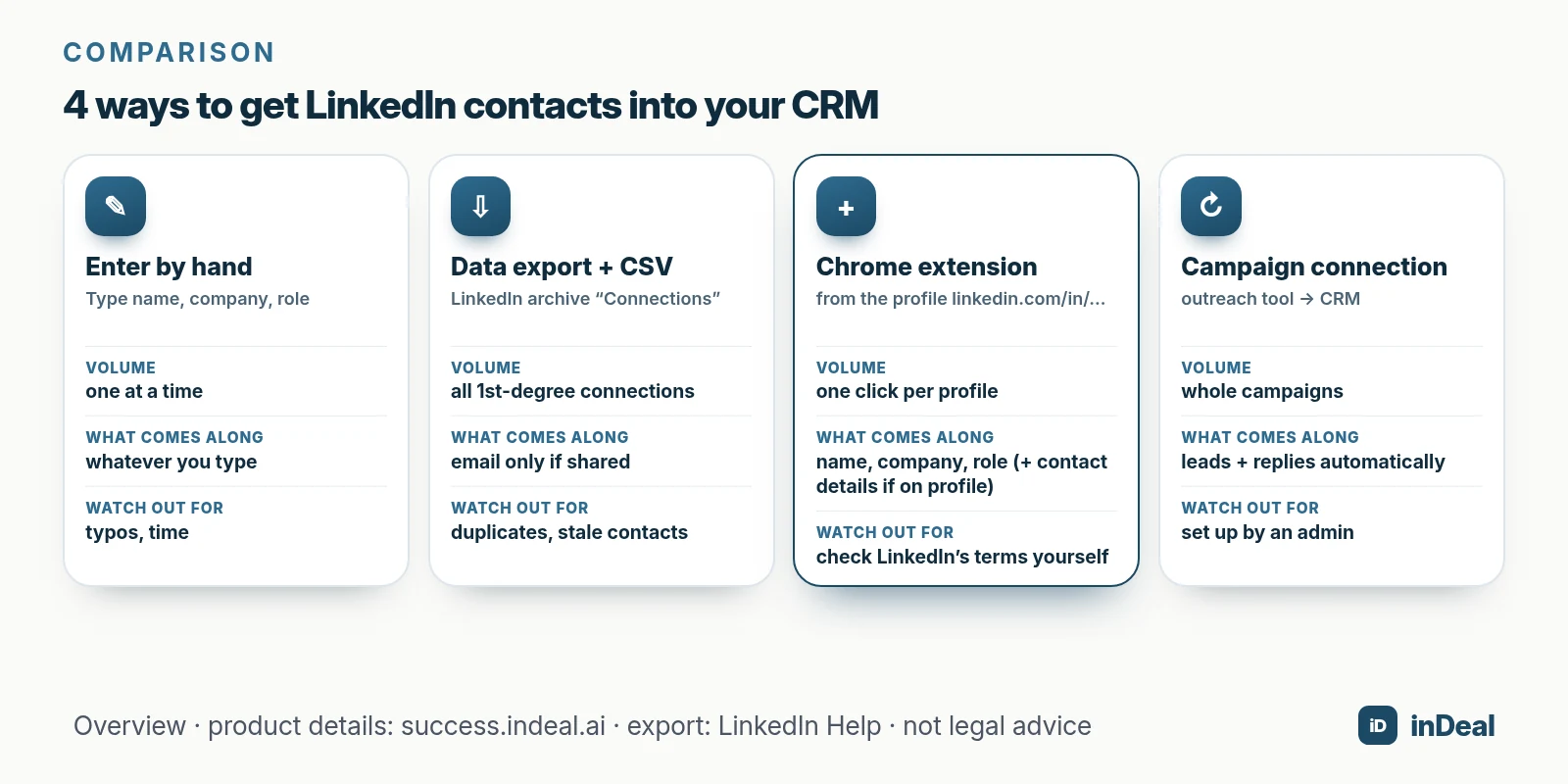 Four ways to get LinkedIn contacts into your CRM
