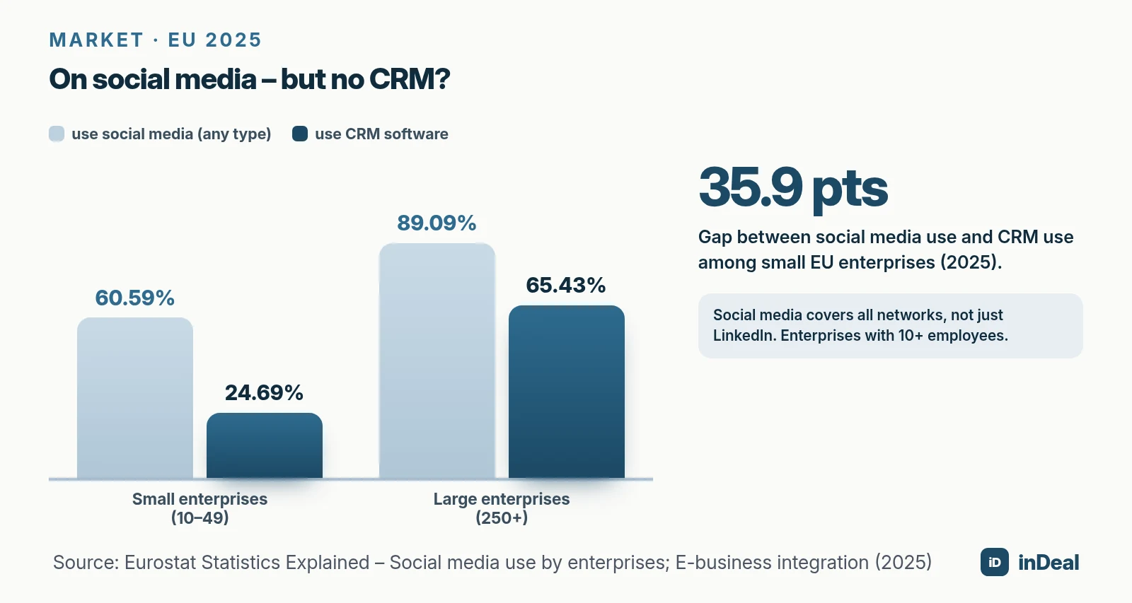 Social media and CRM use among small and large EU enterprises, 2025