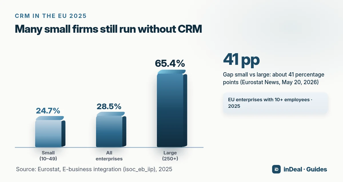 Bar chart of CRM use in the EU in 2025: small enterprises 24.7%, all 28.5%, large 65.4%