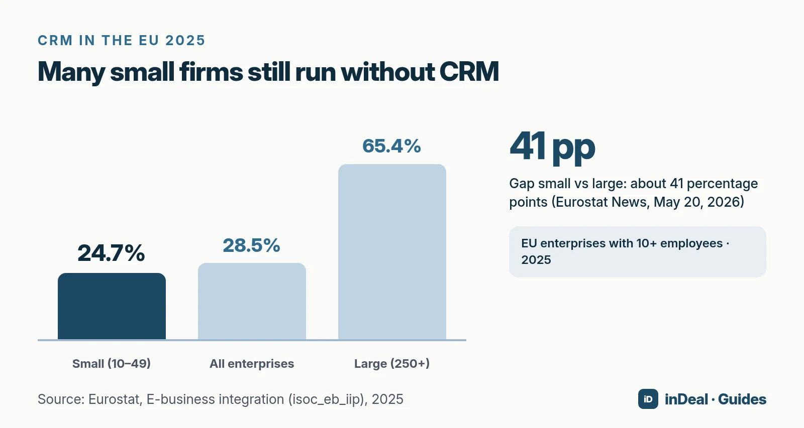 Bar chart of CRM use in the EU 2025: small 24.7%, all 28.5%, large 65.4%