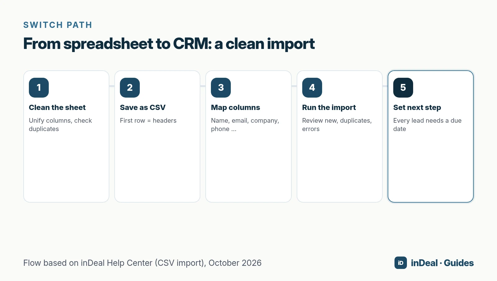 Timeline: clean sheet → CSV → map columns → import → set next step