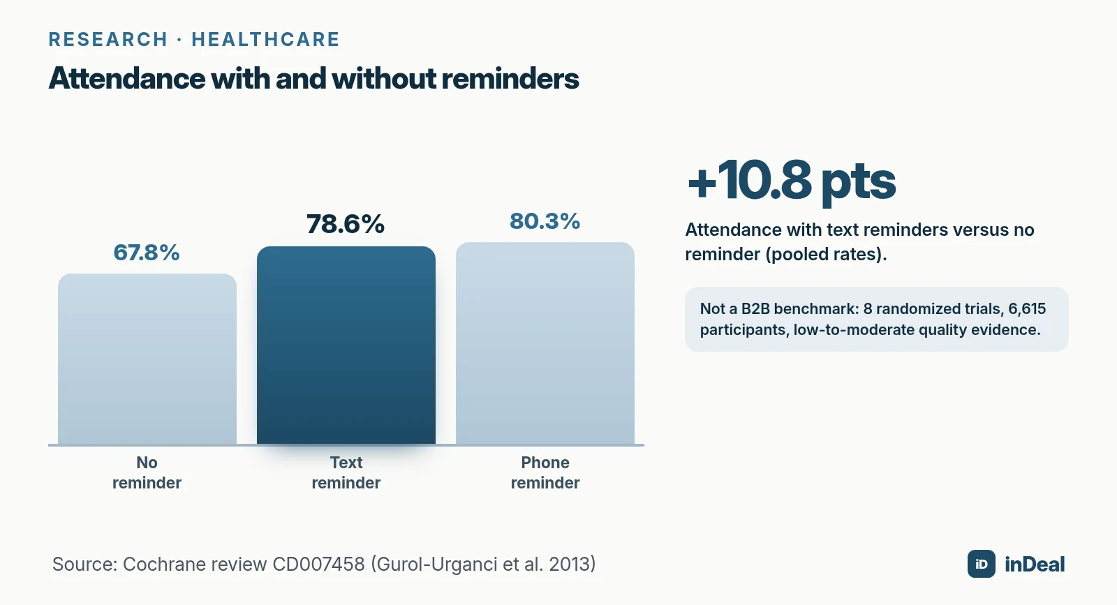 Attendance with and without reminders