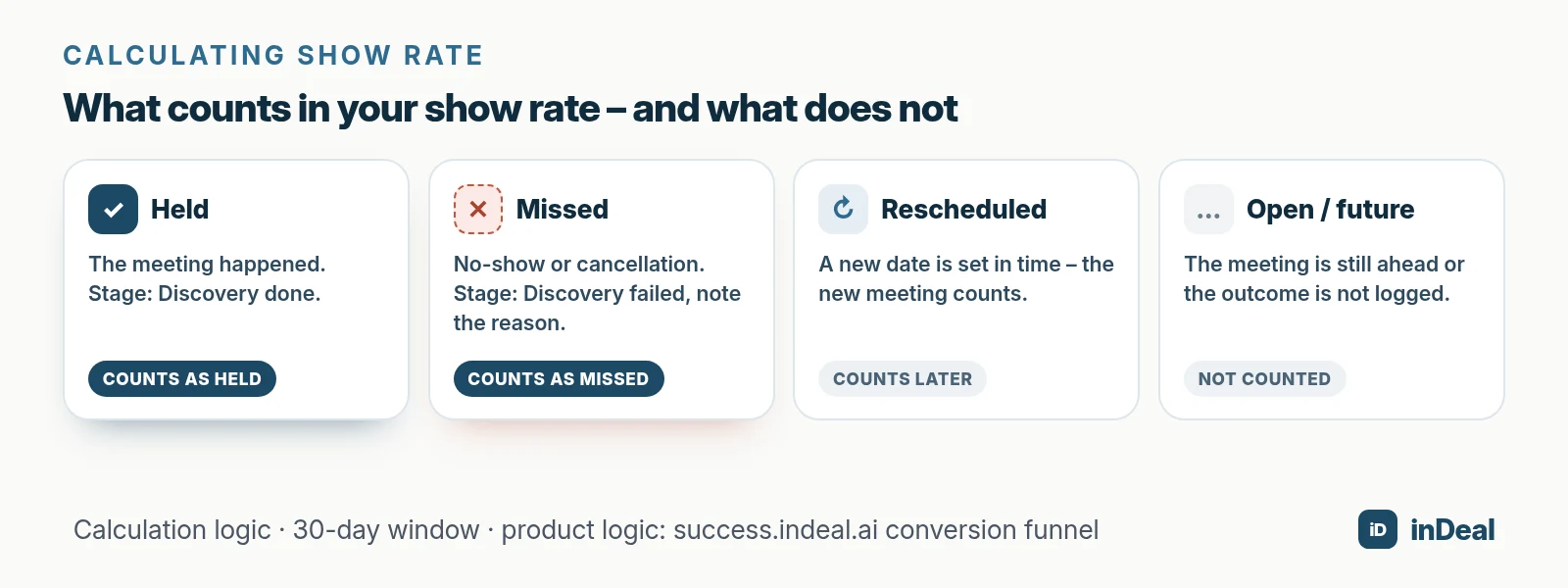 What counts in the show rate