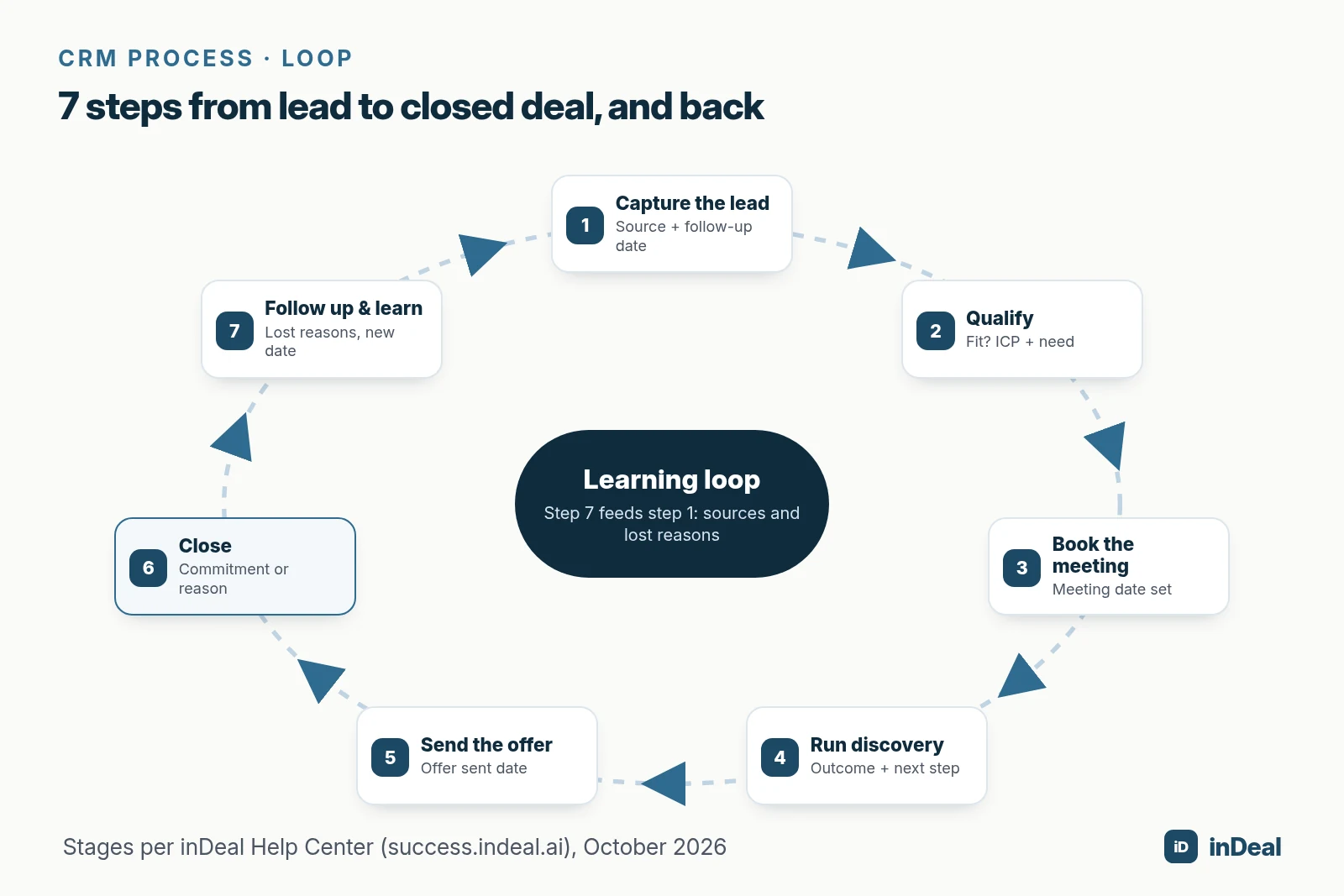 Loop of 7 CRM process steps from capture to follow-up
