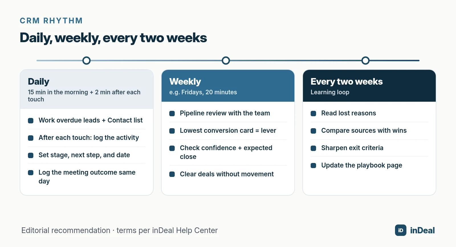 Weekly CRM rhythm: daily, weekly, and every two weeks