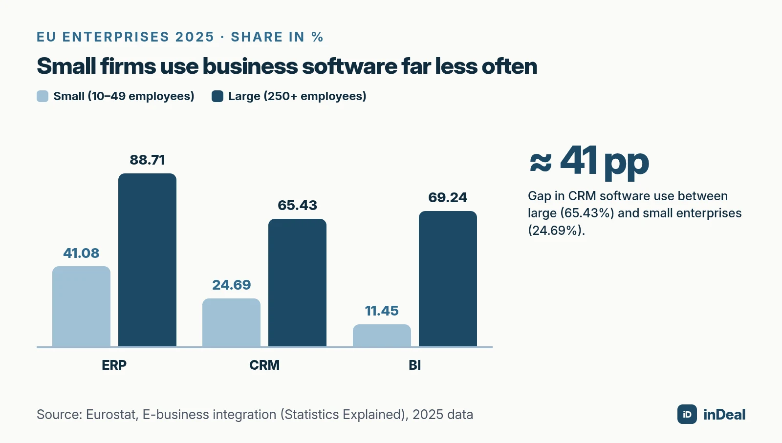 Bar chart: use of ERP, CRM, and BI software in small vs. large EU enterprises, 2025