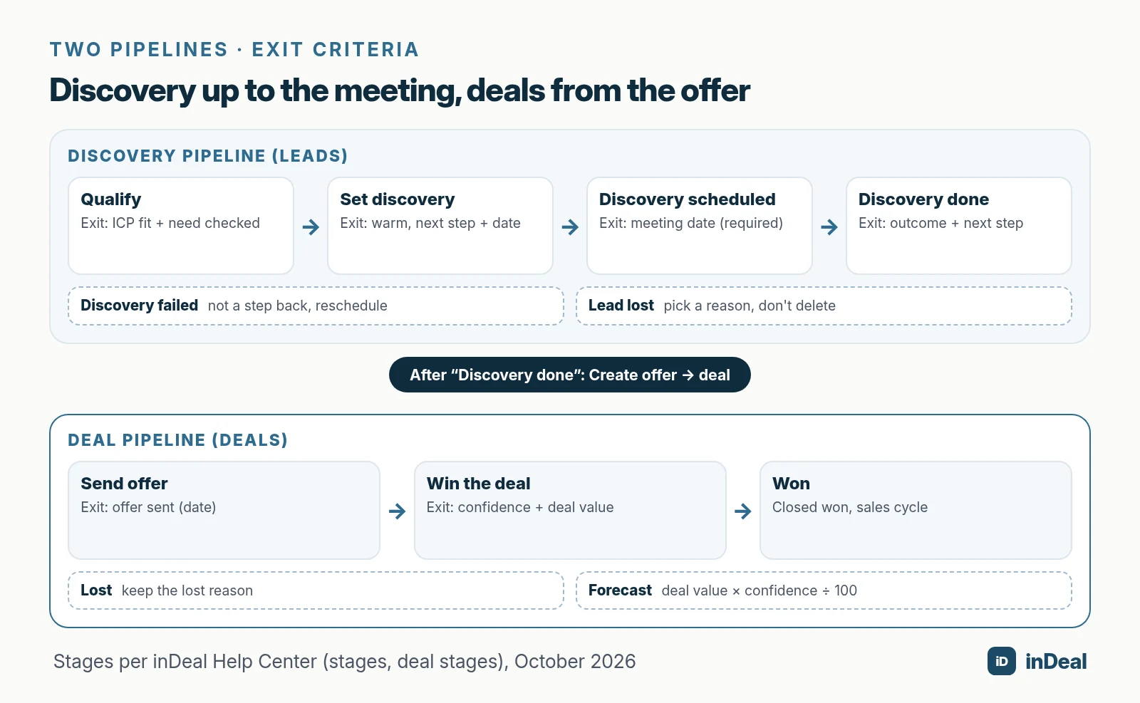 Two lanes: discovery stages up to the meeting and deal stages from the offer, with exit criteria