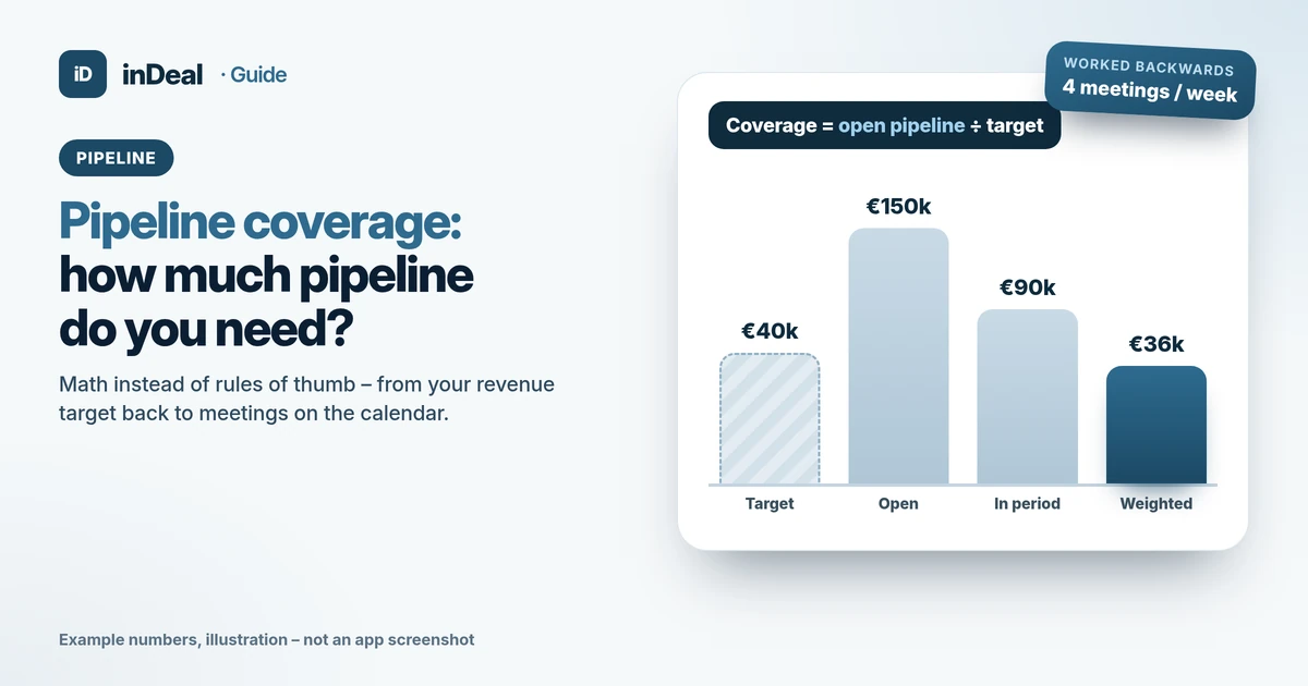 Cover: bars for revenue target, open volume, pipeline in period and weighted pipeline, with the formula coverage = open pipeline ÷ target