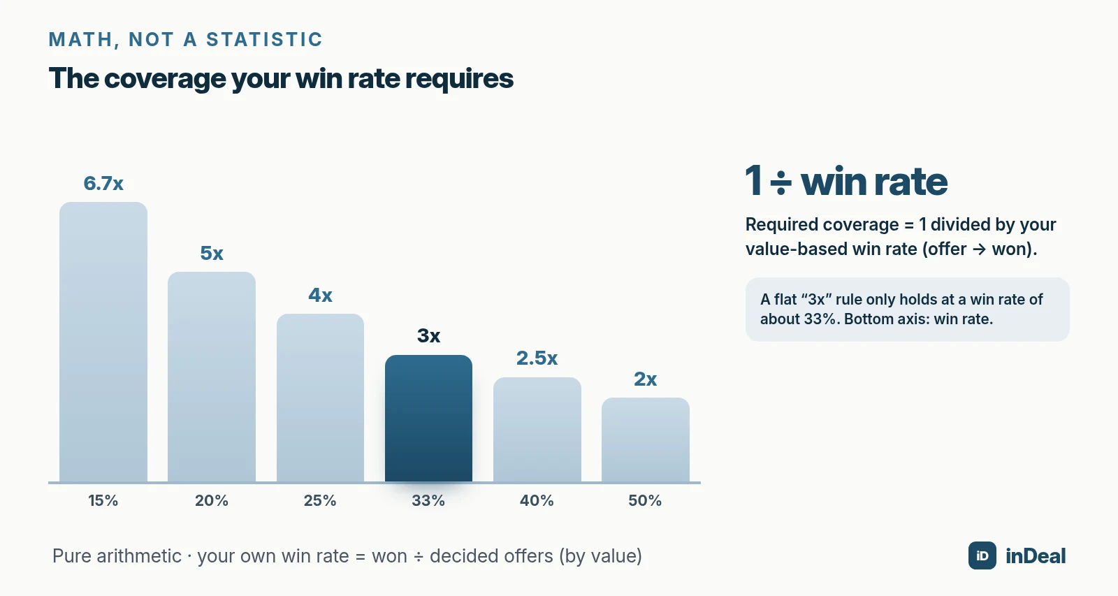 Required pipeline coverage by win rate