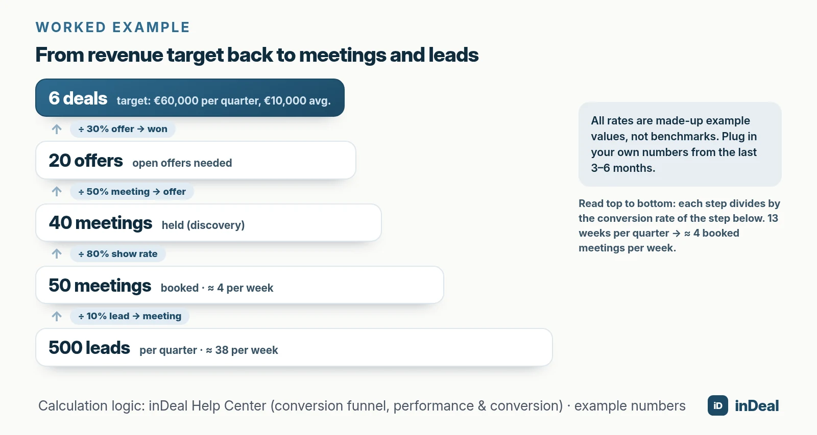 Working back from the revenue target through proposals and meetings to leads