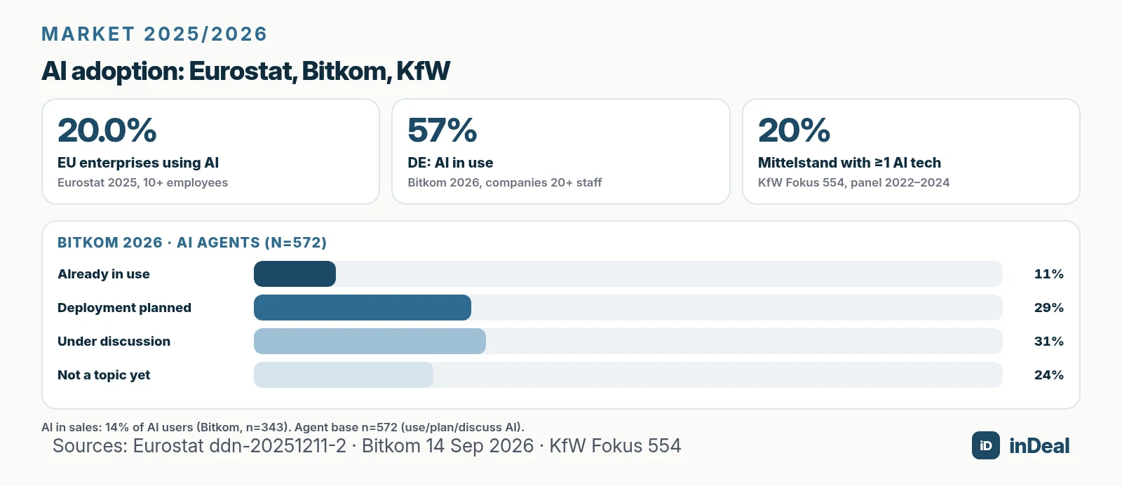AI adoption Eurostat, Bitkom and KfW